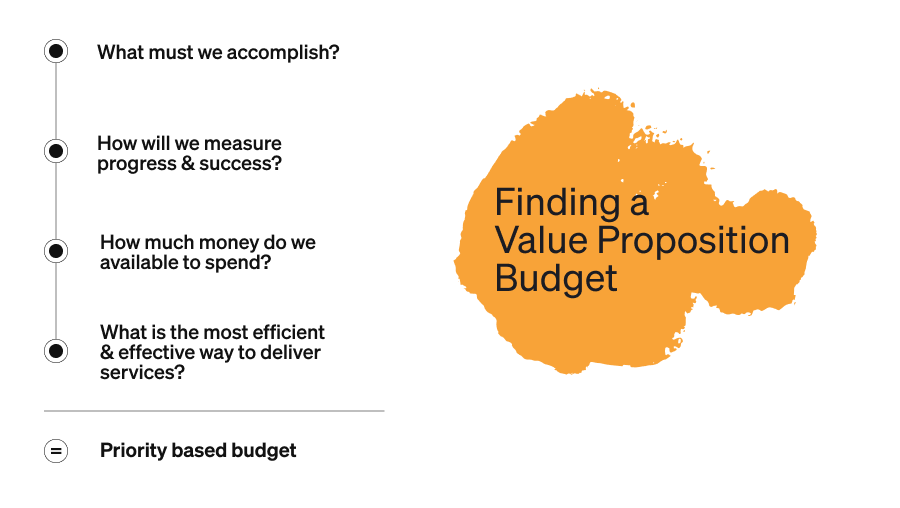 Value Proposition Budgeting Is It Right for Your Business?